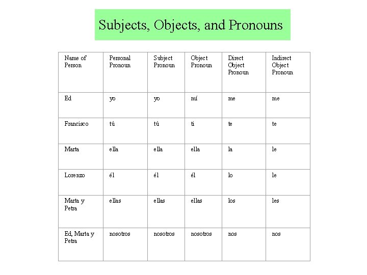 Subjects, Objects, and Pronouns Name of Personal Pronoun Subject Pronoun Object Pronoun Direct Object