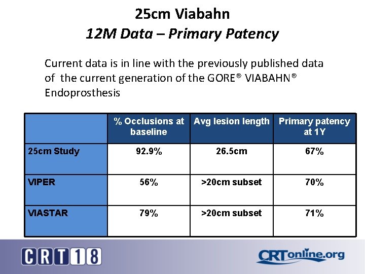 25 cm Viabahn 12 M Data – Primary Patency Current data is in line