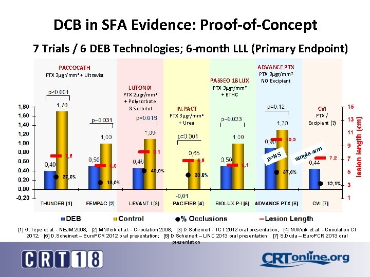 DCB in SFA Evidence: Proof-of-Concept 7 Trials / 6 DEB Technologies; 6 -month LLL