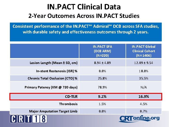 IN. PACT Clinical Data 2 -Year Outcomes Across IN. PACT Studies Consistent performance of