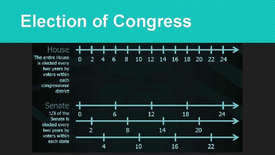 Election of Congress 