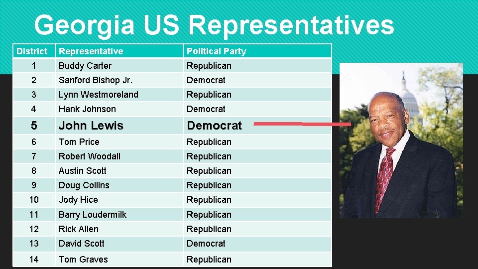 Georgia US Representatives District Representative Political Party 1 Buddy Carter Republican 2 Sanford Bishop