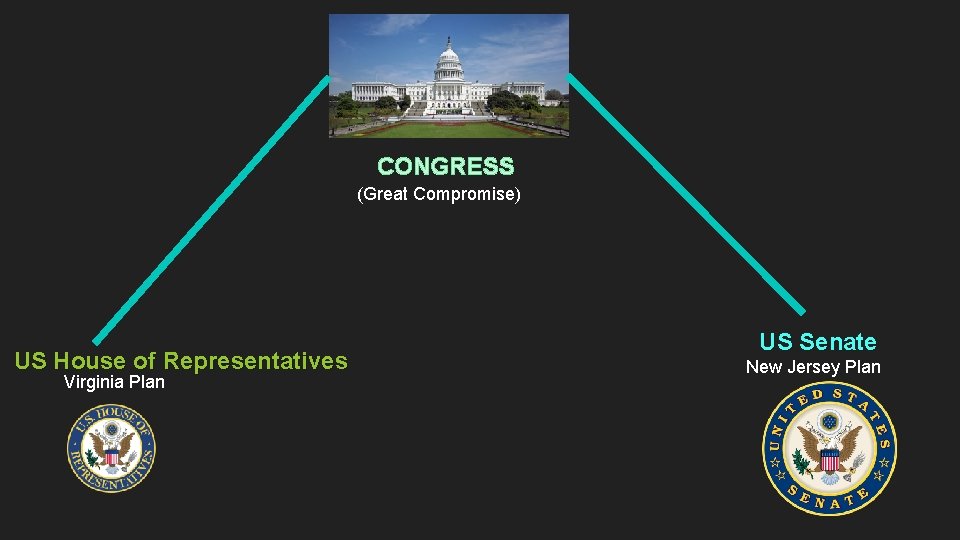 CONGRESS (Great Compromise) US House of Representatives Virginia Plan US Senate New Jersey Plan