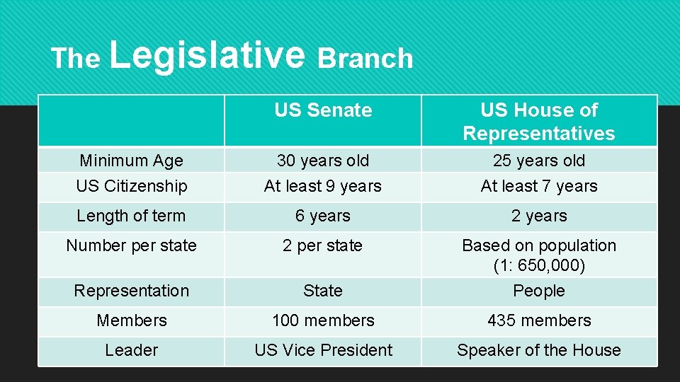 The Legislative Branch US Senate US House of Representatives Minimum Age US Citizenship 30