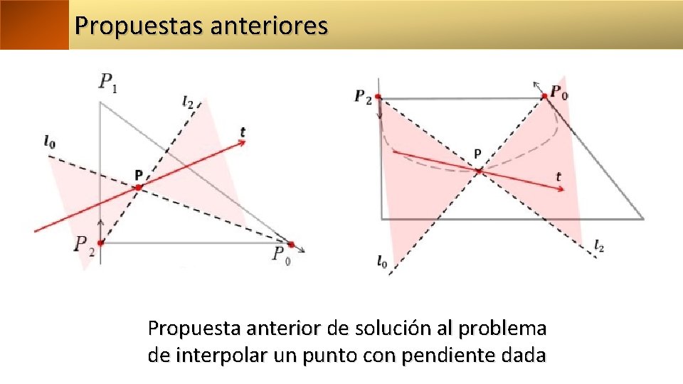 Propuestas anteriores Propuesta anterior de solución al problema de interpolar un punto con pendiente