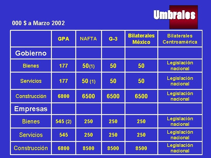 Umbrales 000 $ a Marzo 2002 GPA NAFTA G-3 Bilaterales México Bilaterales Centroamérica Bienes