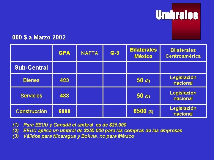 Umbrales 000 $ a Marzo 2002 GPA NAFTA G-3 Bilaterales México Bilaterales Centroamérica Sub-Central