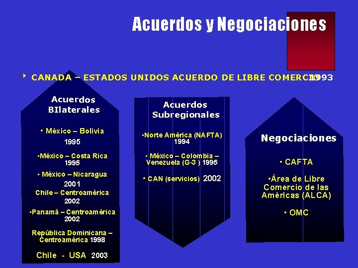 Acuerdos y Negociaciones 4 CANADA – ESTADOS UNIDOS ACUERDO DE LIBRE COMERCIO 1993 Acuerdos