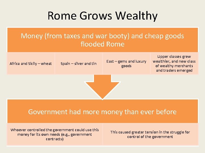 Rome Grows Wealthy Money (from taxes and war booty) and cheap goods flooded Rome
