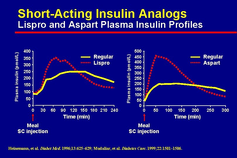 Short-Acting Insulin Analogs 400 Regular Lispro 350 300 250 200 150 100 50 0