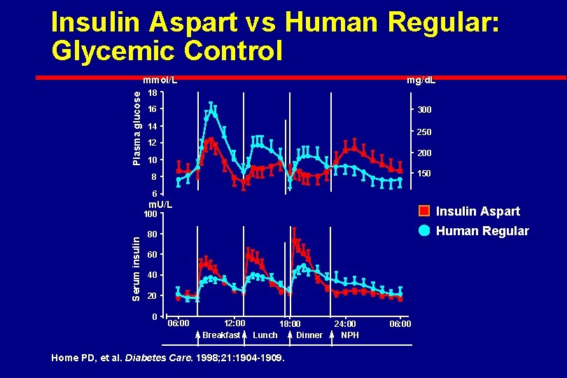 Insulin Aspart vs Human Regular: Glycemic Control Plasma glucose mmol/L mg/d. L 18 16