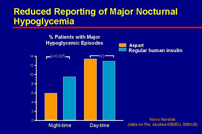 Reduced Reporting of Major Nocturnal Hypoglycemia % Patients with Major Hypoglycemic Episodes Aspart Regular