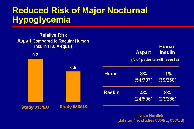 Reduced Risk of Major Nocturnal Hypoglycemia Relative Risk Aspart Compared to Regular Human Insulin