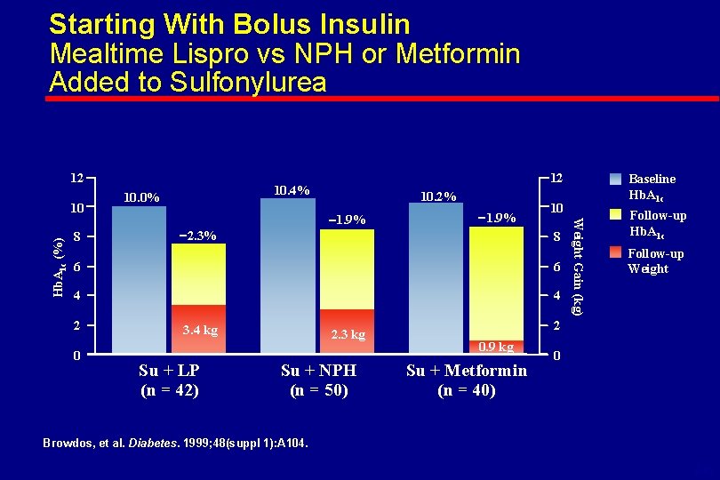 Starting With Bolus Insulin Mealtime Lispro vs NPH or Metformin Added to Sulfonylurea 12