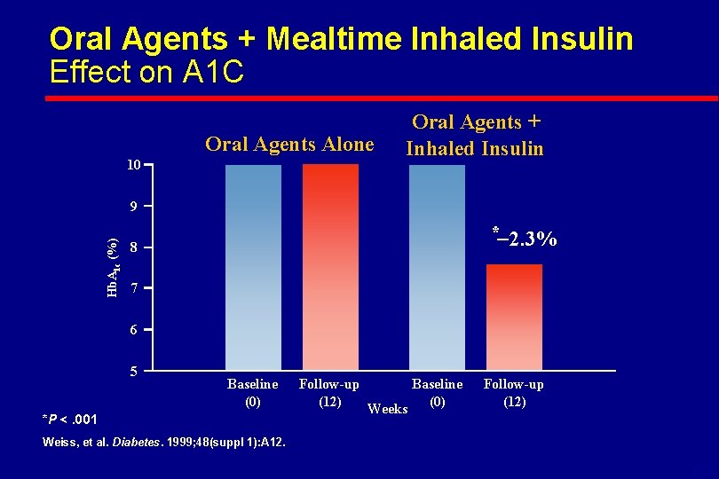 Oral Agents + Mealtime Inhaled Insulin Effect on A 1 C Oral Agents Alone