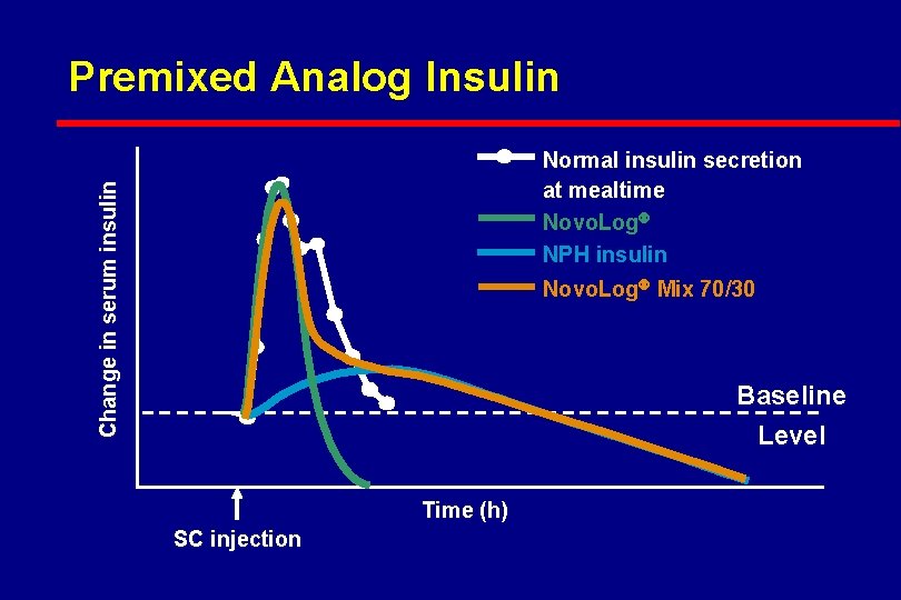 Premixed Analog Insulin Change in serum insulin Normal insulin secretion at mealtime Novo. Log