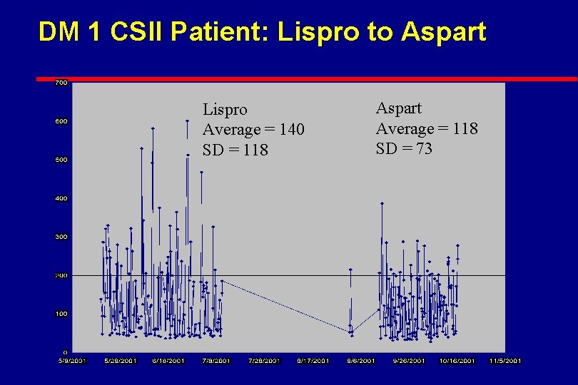 DM 1 CSII Patient: Lispro to Aspart Lispro Average = 140 SD = 118