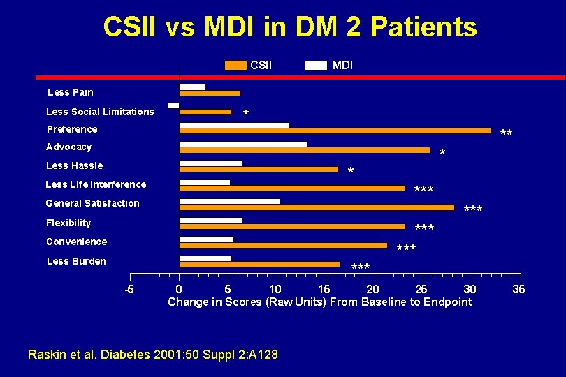 CSII vs MDI in DM 2 Patients CSII MDI Less Pain Less Social Limitations
