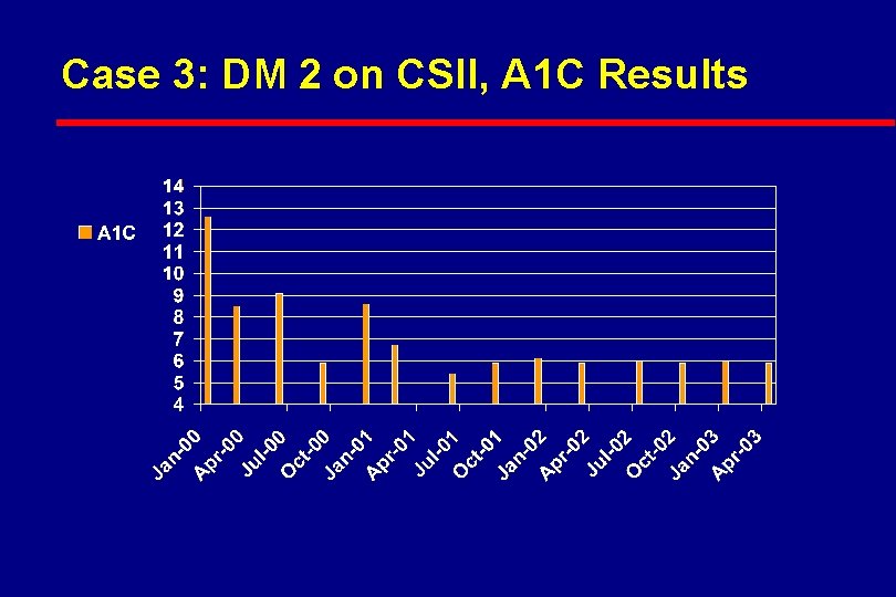 Case 3: DM 2 on CSII, A 1 C Results 