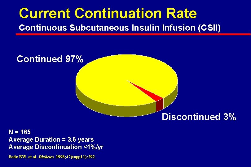 Current Continuation Rate Continuous Subcutaneous Insulin Infusion (CSII) Continued 97% Discontinued 3% N =