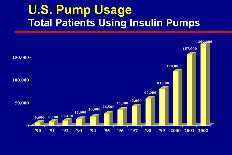 U. S. Pump Usage Total Patients Using Insulin Pumps 