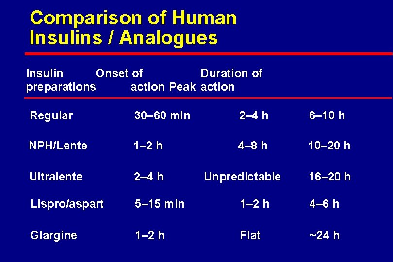 Comparison of Human Insulins / Analogues Insulin Onset of Duration of preparations action Peak
