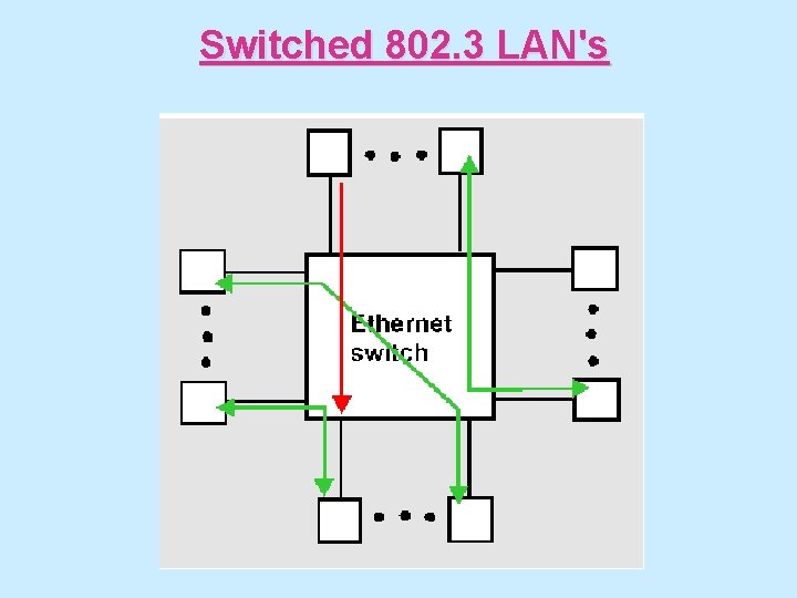 Switched 802. 3 LAN's 