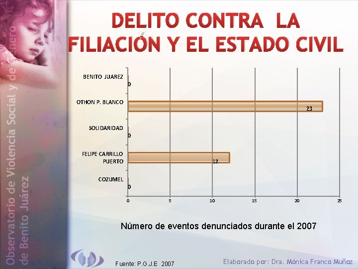 DELITO CONTRA LA FILIACIÓN Y EL ESTADO CIVIL BENITO JUAREZ 0 OTHON P. BLANCO