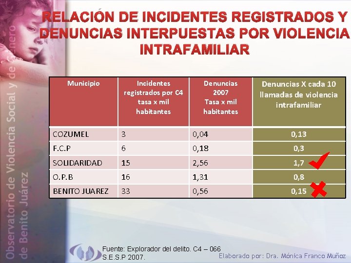 RELACIÓN DE INCIDENTES REGISTRADOS Y DENUNCIAS INTERPUESTAS POR VIOLENCIA INTRAFAMILIAR Municipio Incidentes registrados por