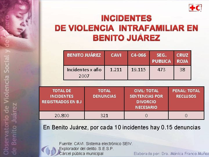 INCIDENTES DE VIOLENCIA INTRAFAMILIAR EN BENITO JUÁREZ CAVI C 4 -066 SEG. PUBLICA CRUZ