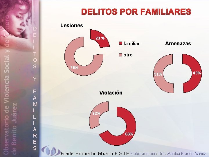 DELITOS POR FAMILIARES D E L I T O S Lesiones 23 % familiar