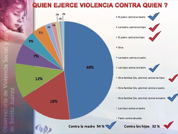 QUIEN EJERCE VIOLENCIA CONTRA QUIEN ? 1% 1% El padre contra la madre 1%