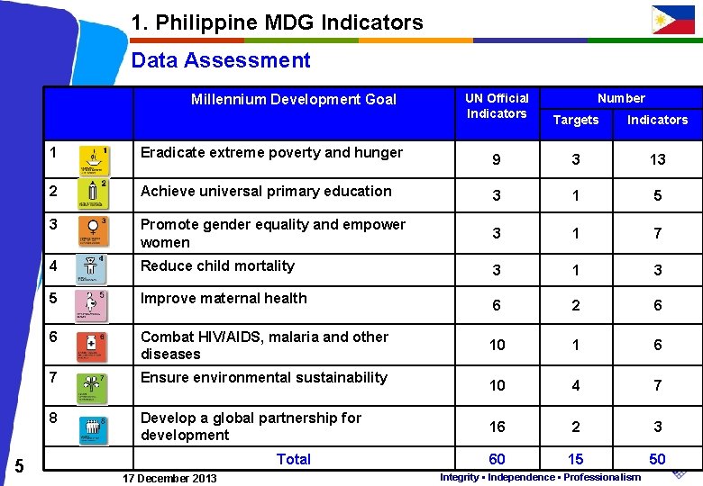 1. Philippine MDG Indicators Data Assessment Millennium Development Goal 5 UN Official Indicators Number
