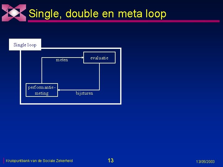 Single, double en meta loop Single loop meten performantiemeting Kruispuntbank van de Sociale Zekerheid