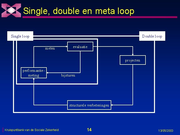 Single, double en meta loop Single loop Double loop meten evaluatie projecten performantiemeting bijsturen