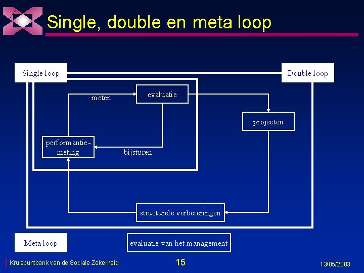 Single, double en meta loop Single loop Double loop meten evaluatie projecten performantiemeting bijsturen