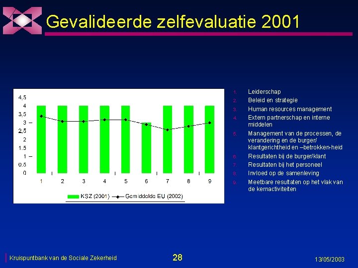 Gevalideerde zelfevaluatie 2001 1. 2. 3. 4. 5. 6. 7. 8. 9. Kruispuntbank van