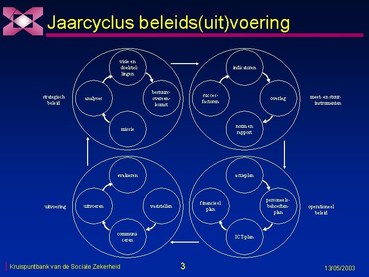 Jaarcyclus beleids(uit)voering visie en doelstellingen strategisch beleid uitvoering indicatoren bestuursovereenkomst analyses succesfactoren overleg missie