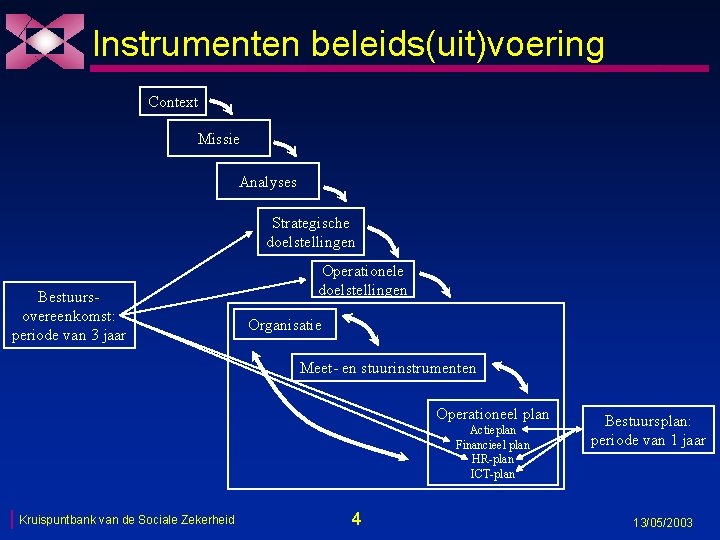 Instrumenten beleids(uit)voering Context Missie Analyses Strategische doelstellingen Bestuursovereenkomst: periode van 3 jaar Operationele doelstellingen