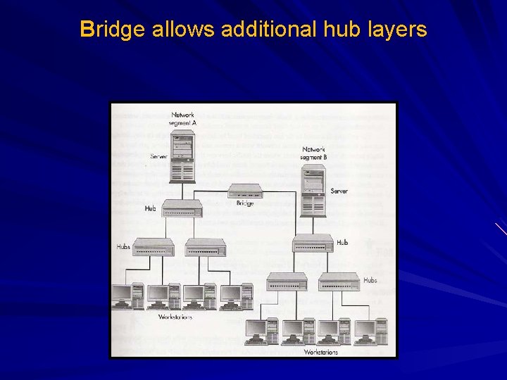 Bridge allows additional hub layers 