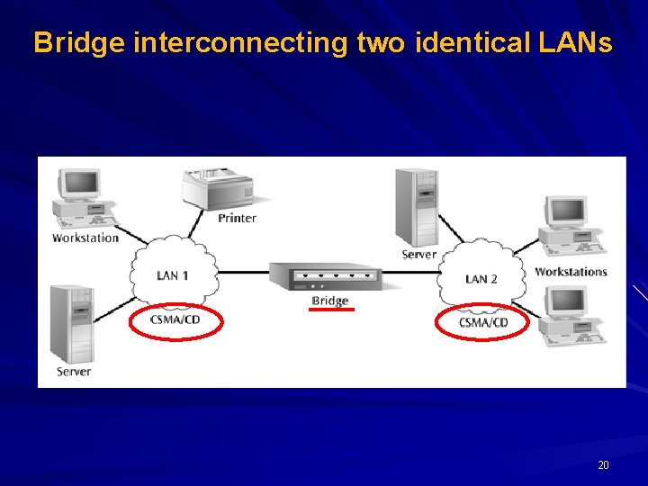 Bridge interconnecting two identical LANs 20 