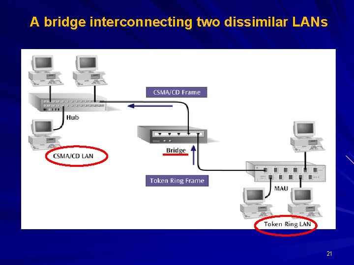 A bridge interconnecting two dissimilar LANs 21 