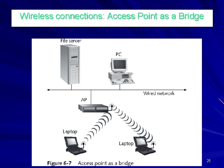 Wireless connections: Access Point as a Bridge 25 