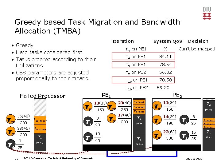 Greedy based Task Migration and Bandwidth Allocation (TMBA) Iteration • Greedy • Hard tasks