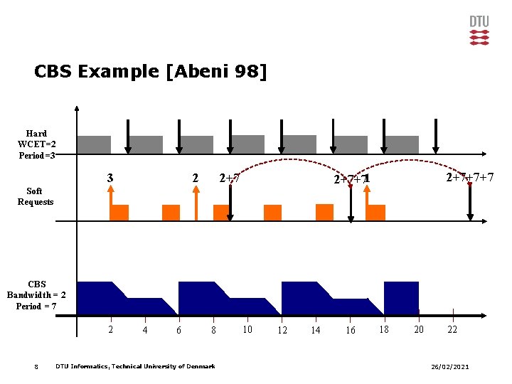 CBS Example [Abeni 98] Hard WCET=2 Period=3 3 2+7+7+7 2+7+71 2+7 2 Soft Requests