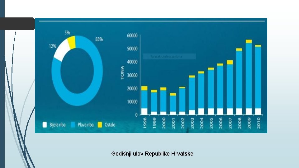 Godišnji ulov Republike Hrvatske 