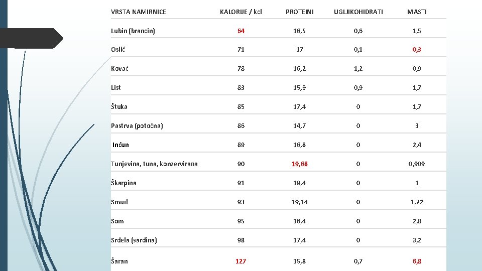 VRSTA NAMIRNICE KALORIJE / kcl PROTEINI UGLJIKOHIDRATI MASTI Lubin (brancin) 64 16, 5 0,