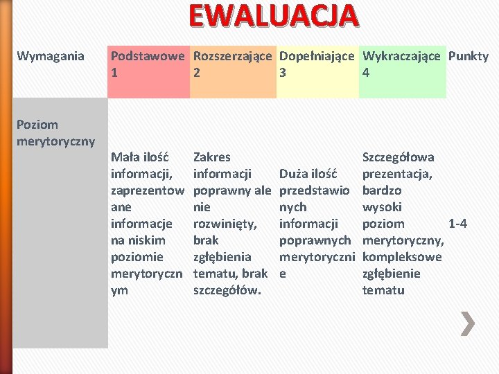 EWALUACJA Wymagania Poziom merytoryczny Podstawowe Rozszerzające Dopełniające Wykraczające Punkty 1 2 3 4 Mała