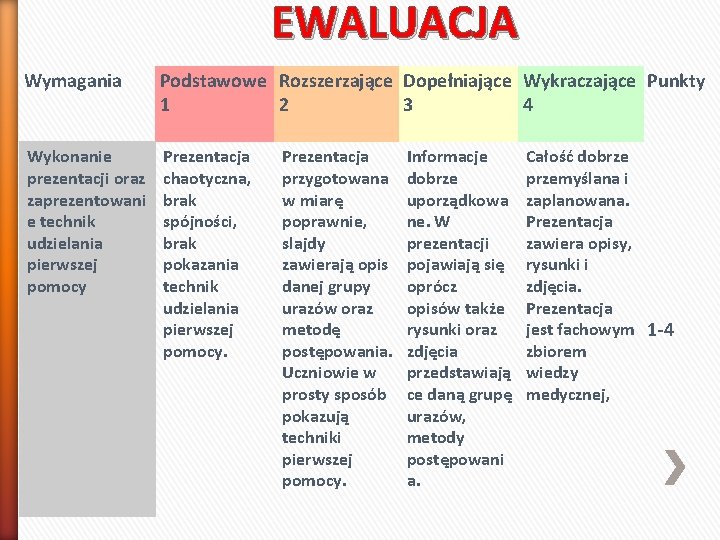 EWALUACJA Wymagania Podstawowe Rozszerzające Dopełniające Wykraczające Punkty 1 2 3 4 Wykonanie prezentacji oraz