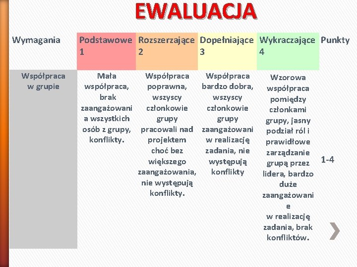 EWALUACJA Wymagania Współpraca w grupie Podstawowe Rozszerzające Dopełniające Wykraczające Punkty 1 2 3 4